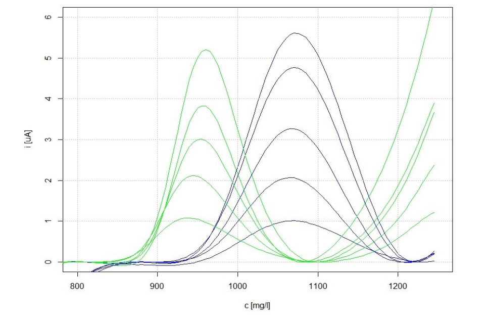 Comparison of anethole voltammograms in optimal measurement conditions after background correction, successive additions of the anethole standard from 2 μl to 10 μl, every 2 μl, green voltammograms correspond to the GC electrode, blue voltammograms correspond to the CP electrode