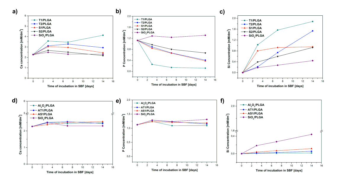 Changes in Ca, P and Si concentration of 50CaO–SiO2/PLGA, 50CaO–P2O5–SiO2/PLGA, 50Al2O3–SiO2/PLGA and reference materials: 50SiO2/PLGA, 50Al2O3/PLGA films during 14 days immersion in SBF
