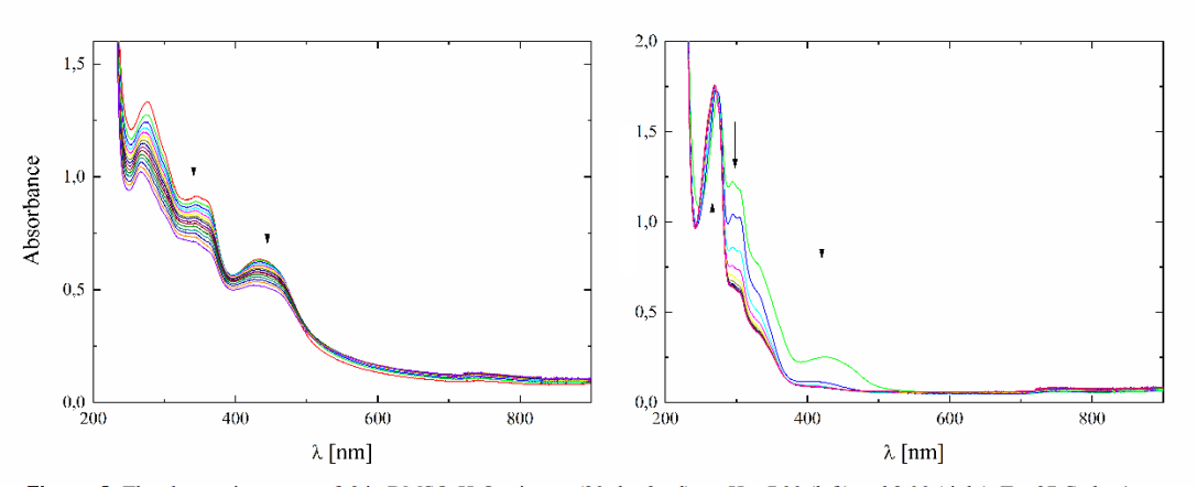 The electronic spectra of 2 in DMSO-H2O mixture (20µl + 3 ml) at pH = 7.00 (left) and 2.00 (right). T = 37o C, d = 1cm, c = mol/dm3 , 15 spectra measured every 340s