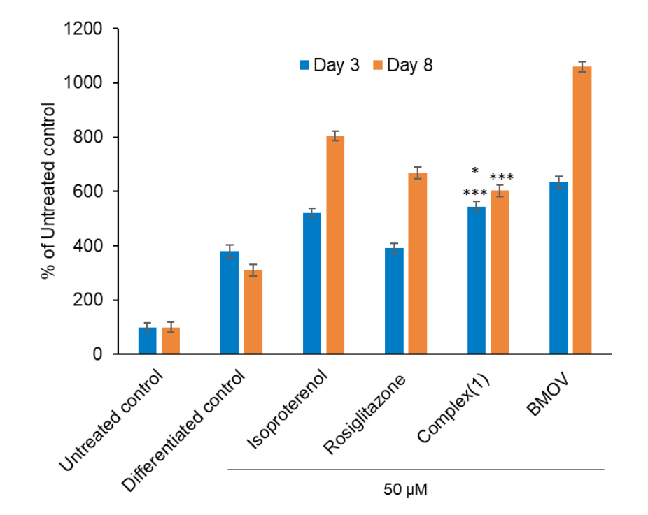 Glucose utilisation in 3T3-L1 cells subjected to differentiation to adipocytes after incubation with control compounds (isoproterenol, rosiglitazone and BMOV) and vanadium complex
