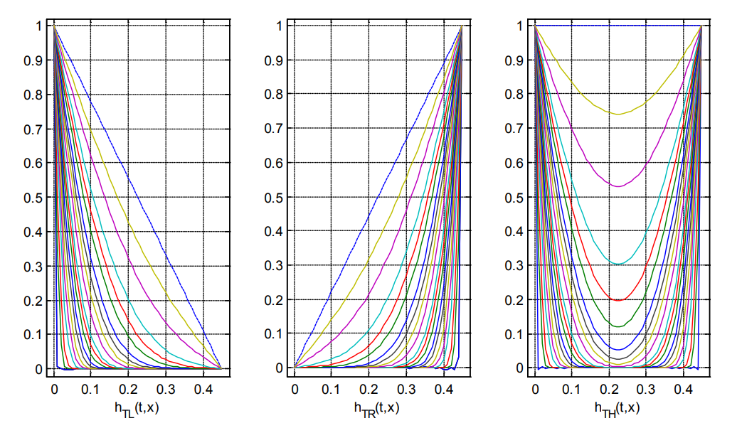 Space coordinate x profiles of analytical functions hTL(t, x), hTR(t, x) and hTH(t, x) calculated at selected time instants