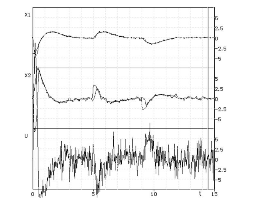 State stabilization with z LQR and MWO with T=0.5, with measurement noise