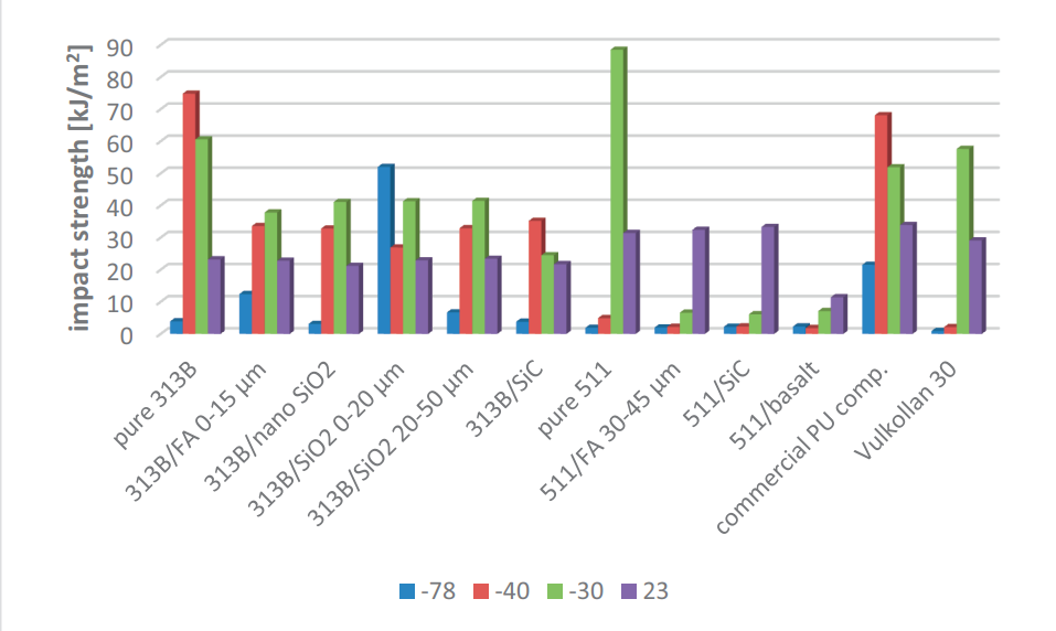 Comparison of impact strength values at different temperatures