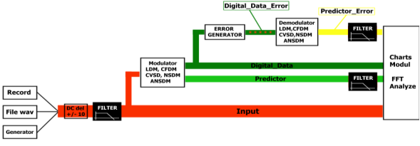 . Block diagram of the 1-bit delta converter emulation system „SYMMOD”