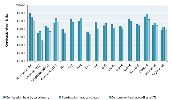 Comparison of the heat of combustion for selected natural refined oils and their mixtures