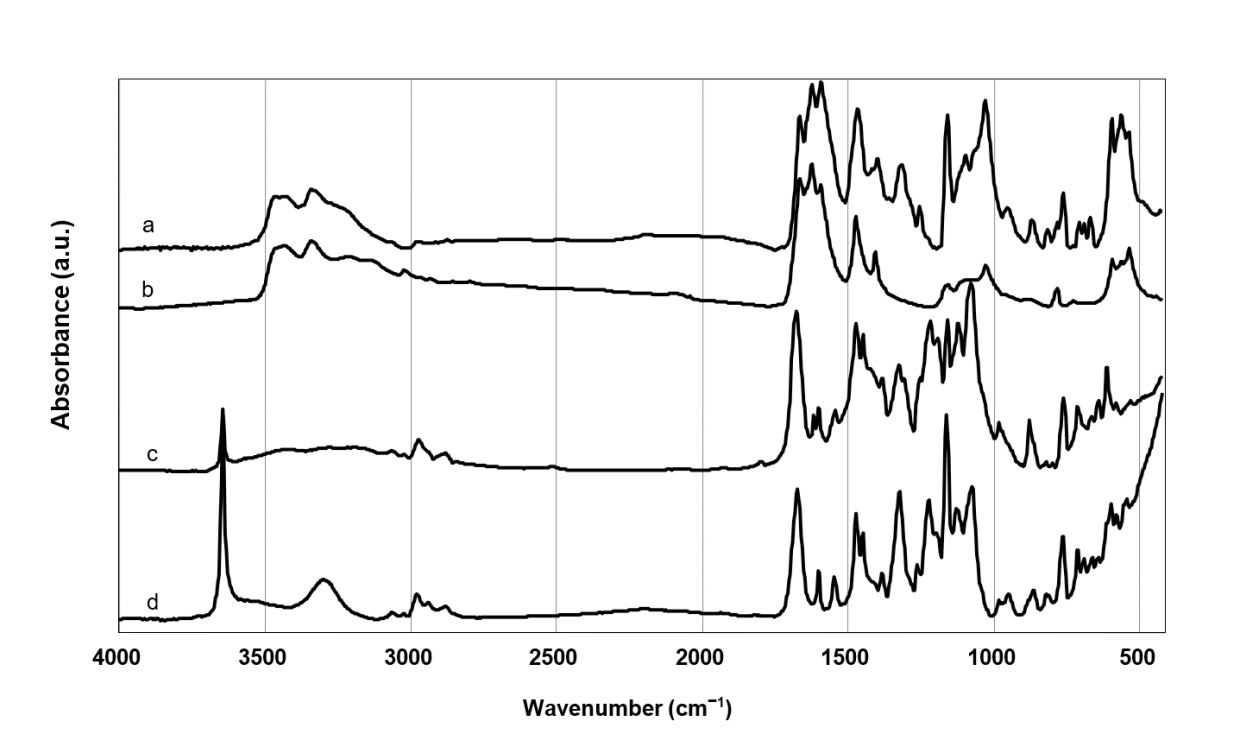 FTIR spectra of cement 2