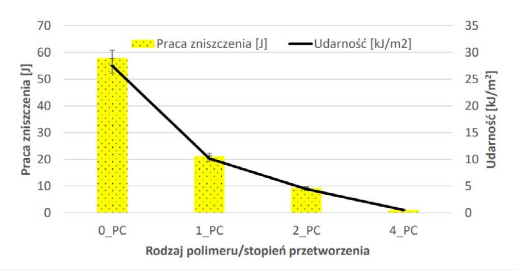 Wyznaczona za pomocą młota Charpie’go wartość pracy zniszczenia i udarności dla próbek PC przetworzonego jednokrotnie, dwukrotnie oraz czterokrotnie