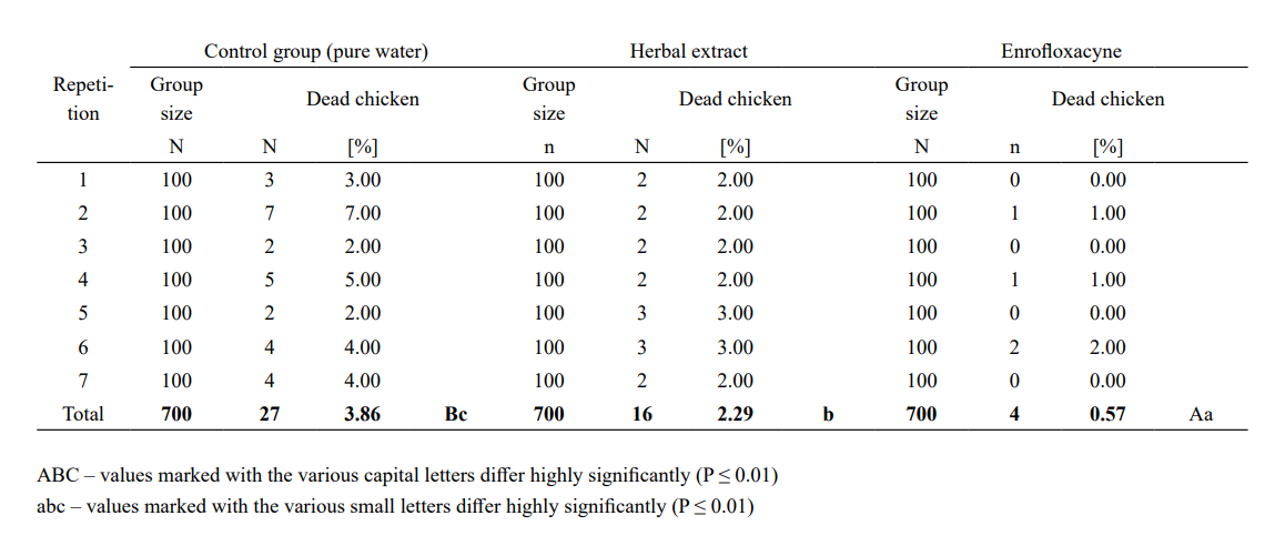 Mortality rate of chicken broiler Ross 308 (mean ± SD) at 7th day of rearing, which were applicated for inhibition of post-hatching infection