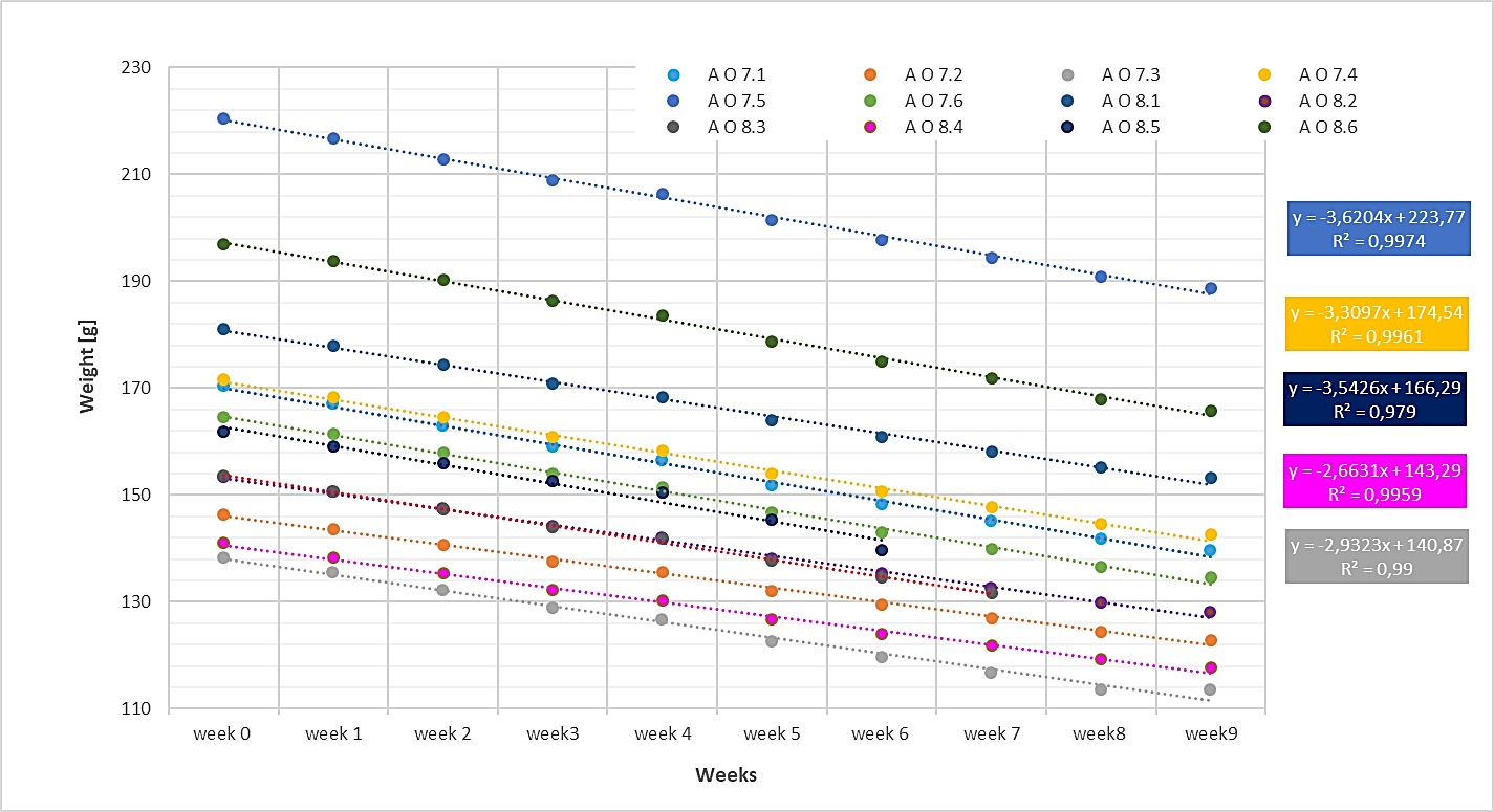 Weight loss of apples stored at ambient temperature during 3 months