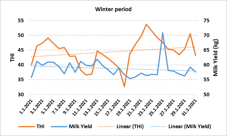 Thermal Humidity Index (THI) and milk yield in summer and winter period