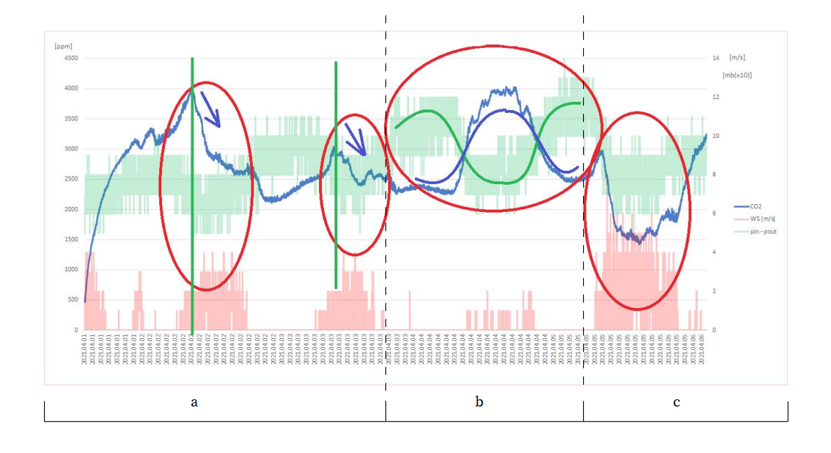 Remark/highlighting [a, b, c] of figure 7