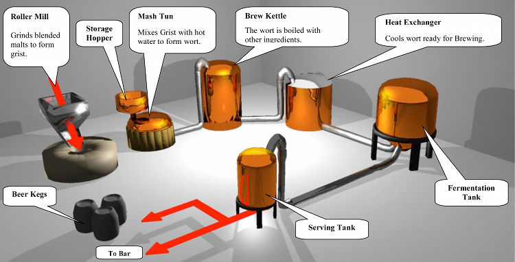 Brewing technology