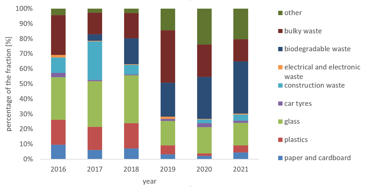 Morphological composition of selected fractions of municipal waste collected selectively in the Skrzyszów commune in 2016–2021
