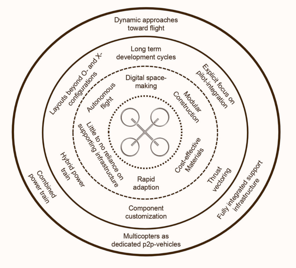 Figure 7. Map of contemporary building blocks of eVTOL  multicopter
