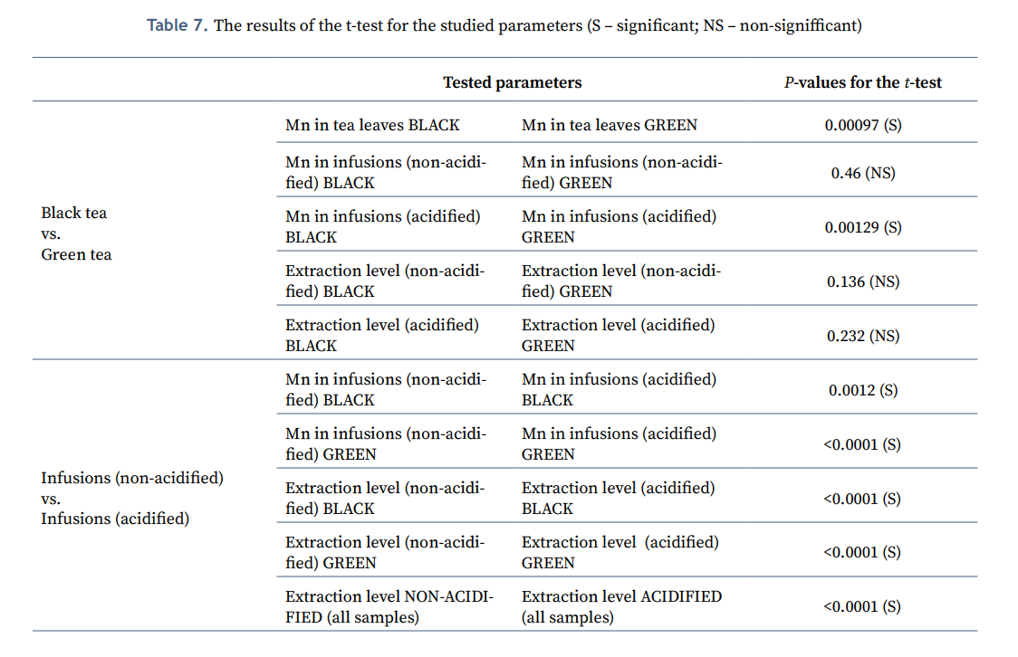 The results of the t-test for the studied parameters