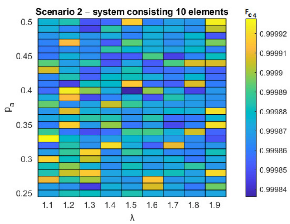 Figure 9. Solutions for scenario 2 has been achieved using CS algorithm