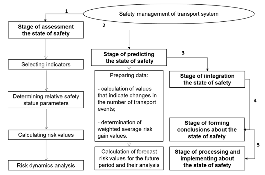 Figure 1. Methods of transport system safety management