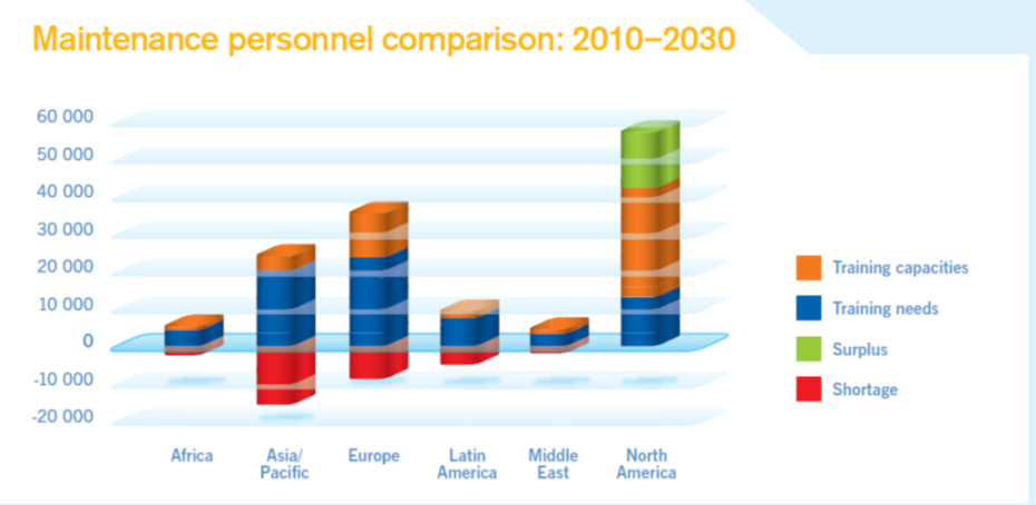 Figure 1. Maintenance personnel comparison