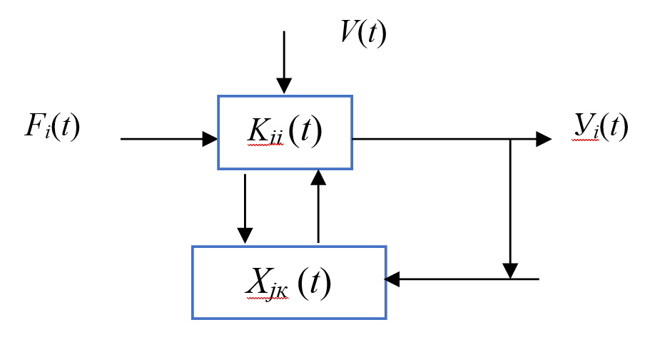 Figure 2. Functional diagram of the human factor control system (HFCS)