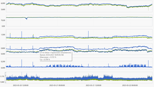 Figure 8. Power quality indicators on the 10 kV substation busbars